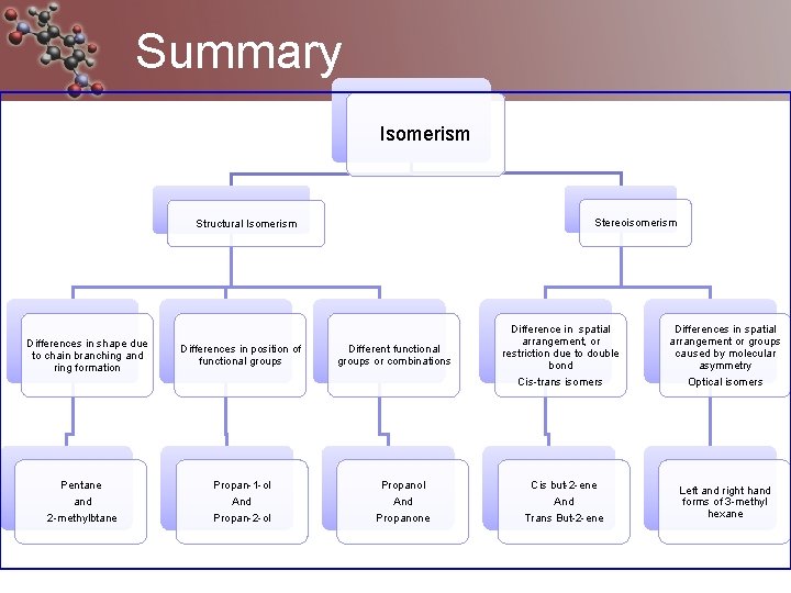 Summary Isomerism Stereoisomerism Structural Isomerism Differences in shape due to chain branching and ring