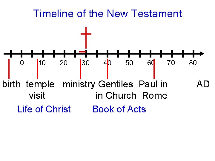 Timeline of the New Testament 0 10 20 30 40 50 60 70 birth