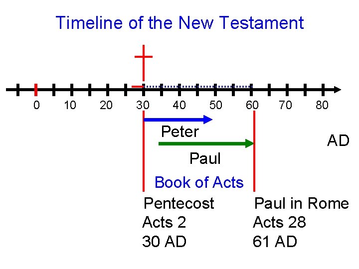 Timeline of the New Testament 0 10 20 30 40 Peter temple 50 60