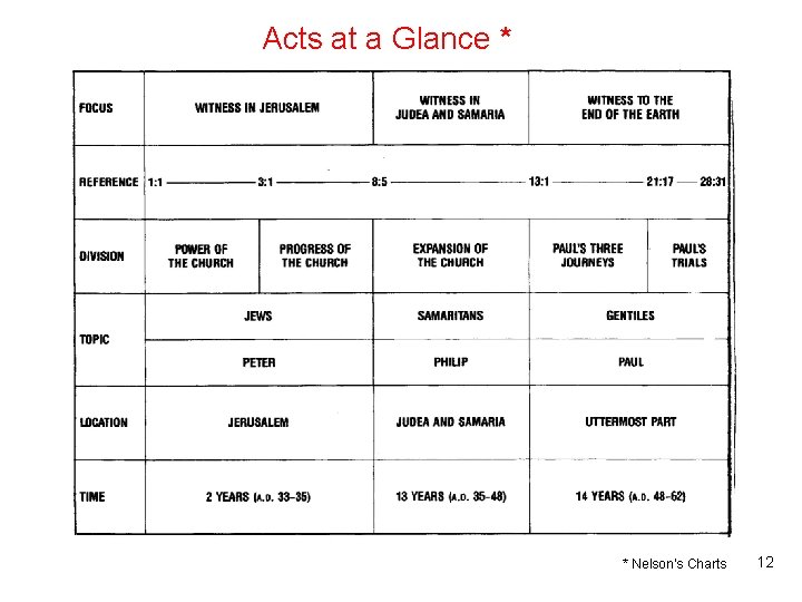 Acts at a Glance * * Nelson’s Charts 12 