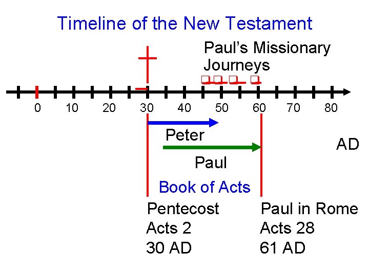 Timeline of the New Testament Paul’s Missionary Journeys 0 10 20 30 40 Peter
