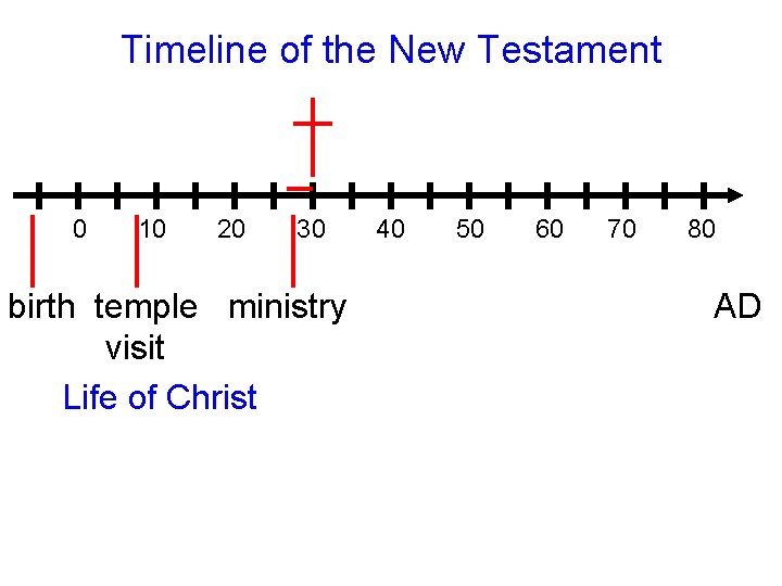 Timeline of the New Testament 0 10 20 30 birth temple ministry visit Life