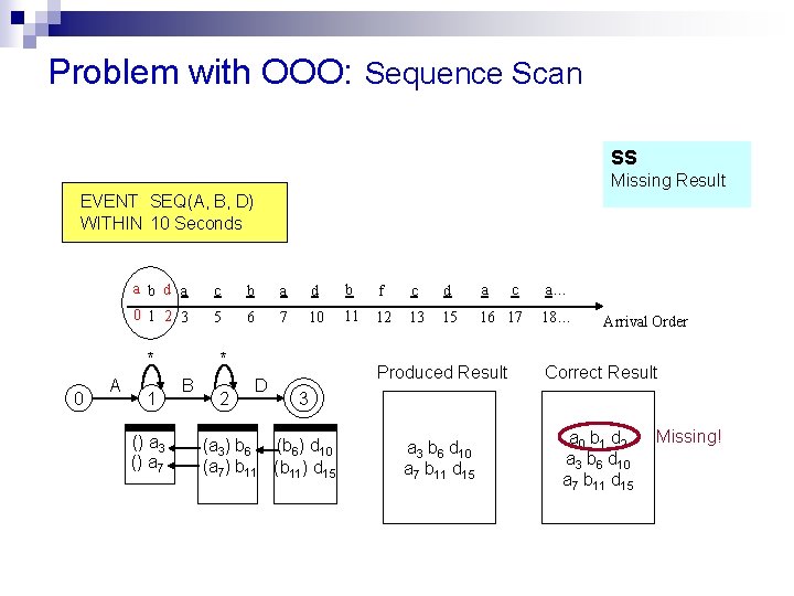 Problem with OOO: Sequence Scan SS Missing Result EVENT SEQ(A, B, D) WITHIN 10