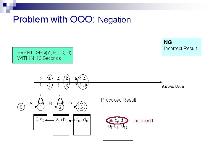Problem with OOO: Negation NG Incorrect Result EVENT SEQ(A, B, !C, D) WITHIN 10