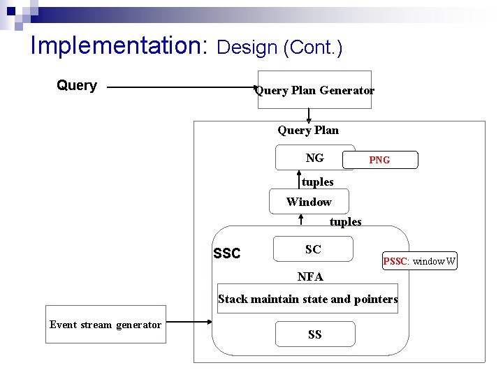 Implementation: Design (Cont. ) Query Plan Generator Query Plan NG PNG tuples Window tuples