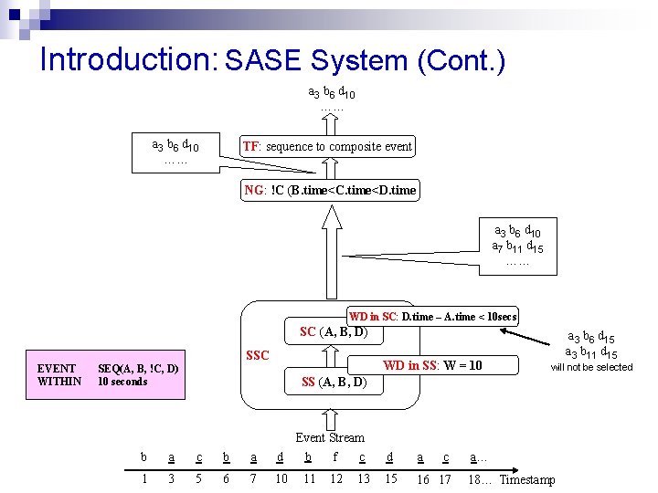 Introduction: SASE System (Cont. ) a 3 b 6 d 10 …… TF: sequence