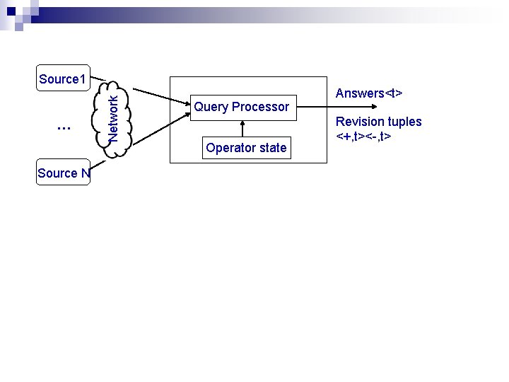 … Source N Network Source 1 Query Processor Operator state Answers<t> Revision tuples <+,
