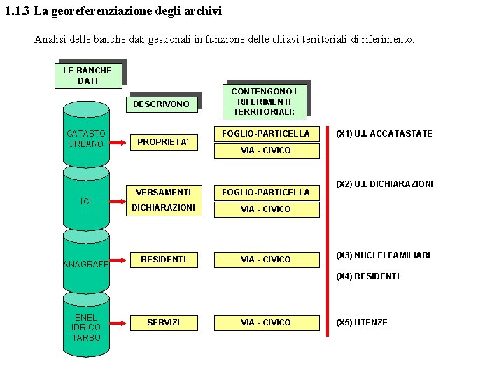 1. 1. 3 La georeferenziazione degli archivi Analisi delle banche dati gestionali in funzione