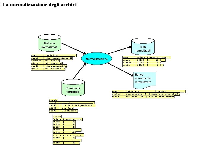 La normalizzazione degli archivi Dati non normalizzati nome rossi bianchi viola verdi gialli |