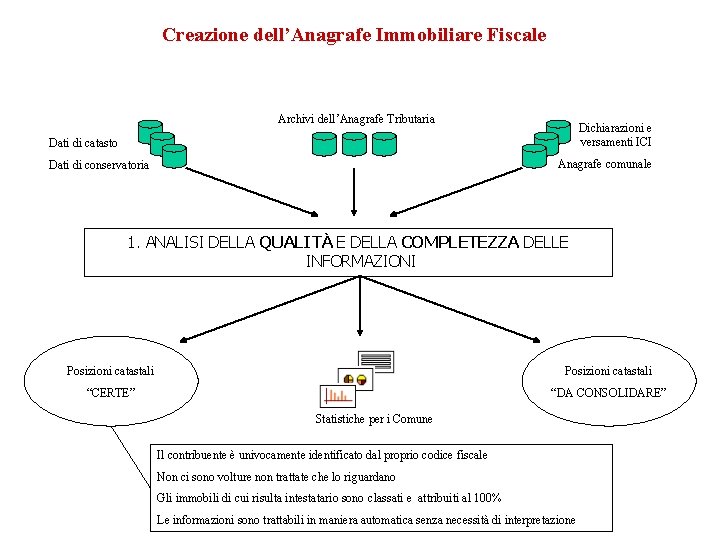 Creazione dell’Anagrafe Immobiliare Fiscale Archivi dell’Anagrafe Tributaria Dichiarazioni e versamenti ICI Dati di catasto