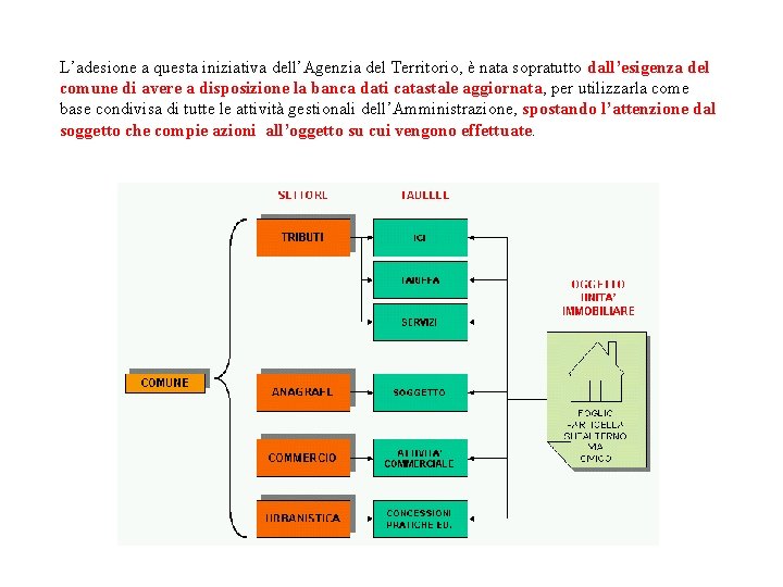 L’adesione a questa iniziativa dell’Agenzia del Territorio, è nata sopratutto dall’esigenza del comune di