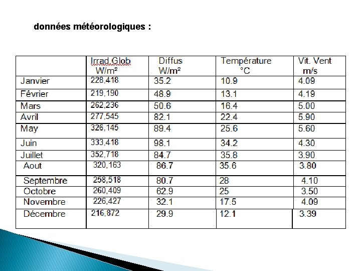 données météorologiques : 