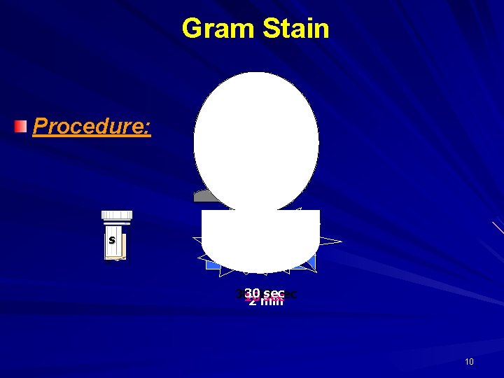 Gram Stain Procedure: safranin CV iodine s 30 sec 30 -60 sec 10 sec