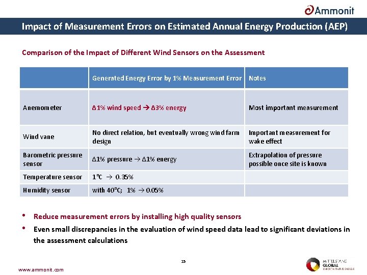 Impact of Measurement Errors on Estimated Annual Energy Production (AEP) Comparison of the Impact