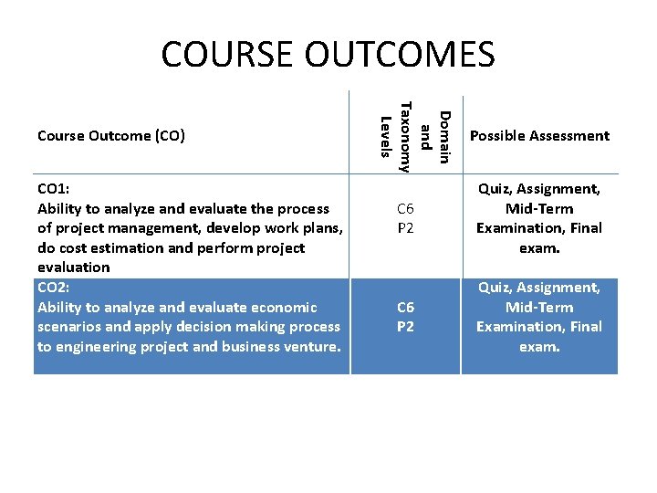 COURSE OUTCOMES CO 1: Ability to analyze and evaluate the process of project management,