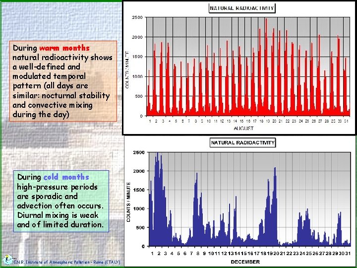 During warm months natural radioactivity shows a well-defined and modulated temporal pattern (all days