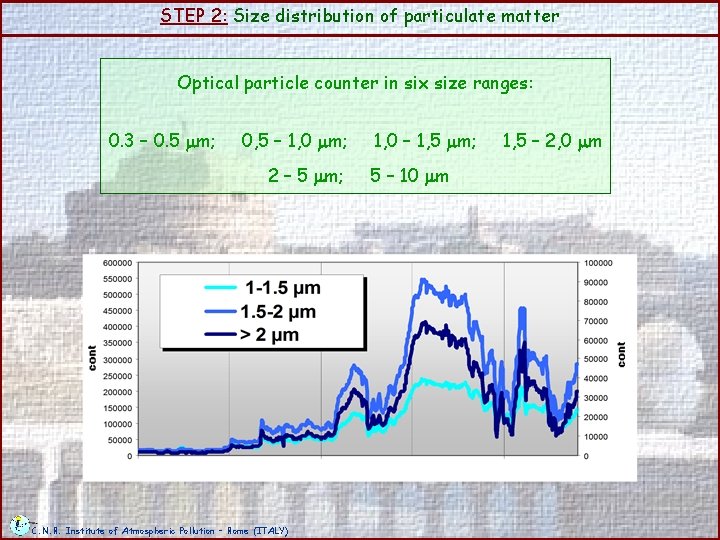 STEP 2: Size distribution of particulate matter Optical particle counter in six size ranges: