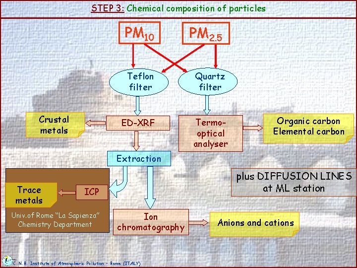 STEP 3: Chemical composition of particles Crustal metals PM 10 PM 2. 5 Teflon