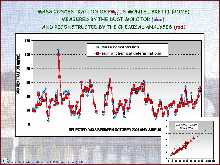 MASS CONCENTRATION OF PM 10 IN MONTELIBRETTI (ROME) MEASURED BY THE DUST MONITOR (blue)