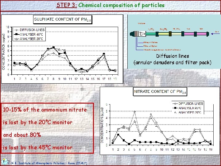 STEP 3: Chemical composition of particles 10 -15% of the ammonium nitrate is lost