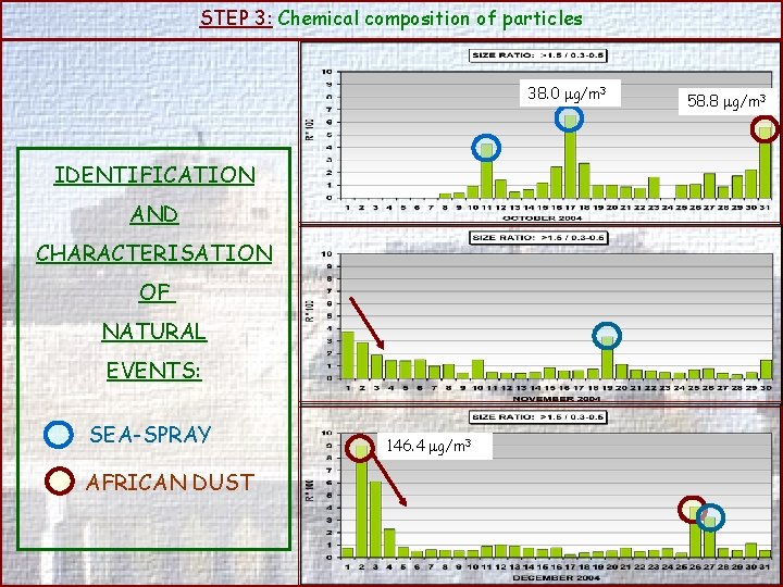 STEP 3: Chemical composition of particles 38. 0 g/m 3 IDENTIFICATION AND CHARACTERISATION OF