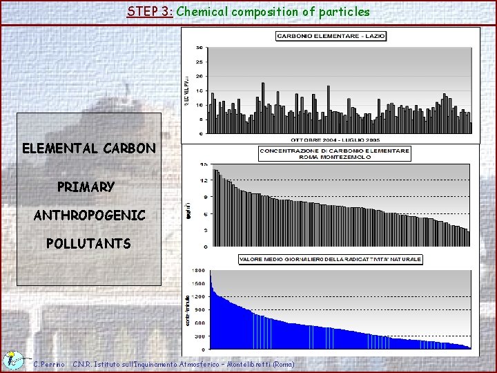 STEP 3: Chemical composition of particles ELEMENTAL CARBON PRIMARY ANTHROPOGENIC POLLUTANTS C. Perrino C.