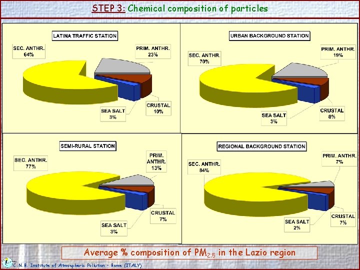 STEP 3: Chemical composition of particles Average % composition of PM 2. 5 in