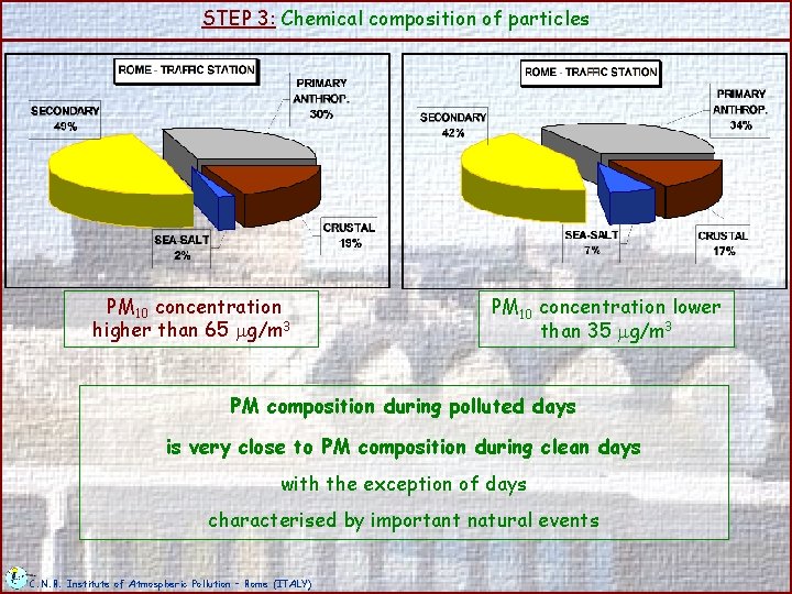 STEP 3: Chemical composition of particles PM 10 concentration higher than 65 g/m 3