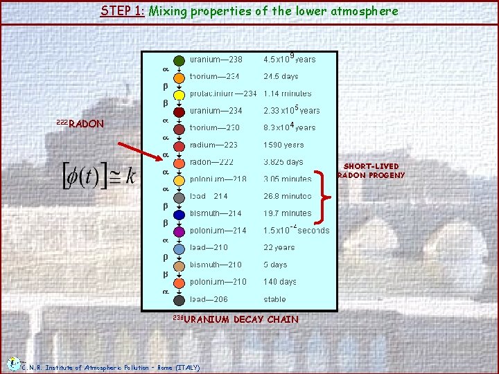 STEP 1: Mixing properties of the lower atmosphere 222 RADON SHORT-LIVED RADON PROGENY 238