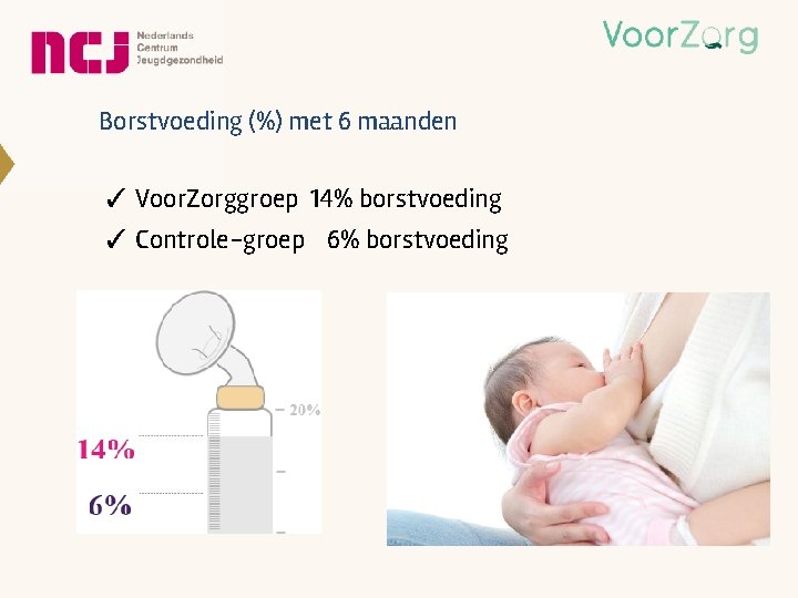 Borstvoeding (%) met 6 maanden ✓ Voor. Zorggroep 14% borstvoeding ✓ Controle-groep 6% borstvoeding