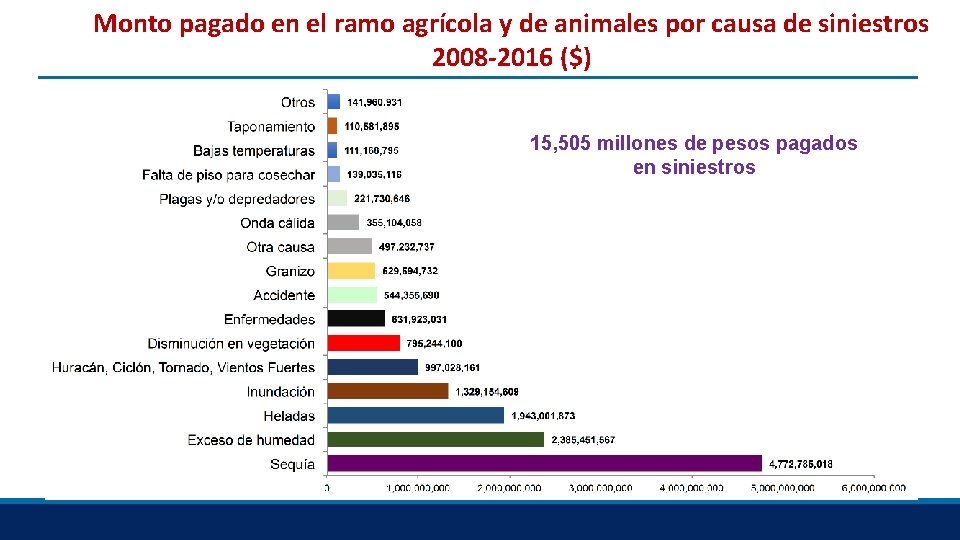 Monto pagado en el ramo agrícola y de animales por causa de siniestros 2008