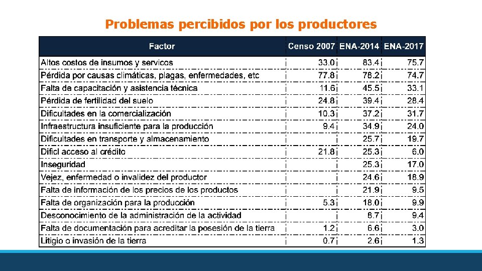 Problemas percibidos por los productores 