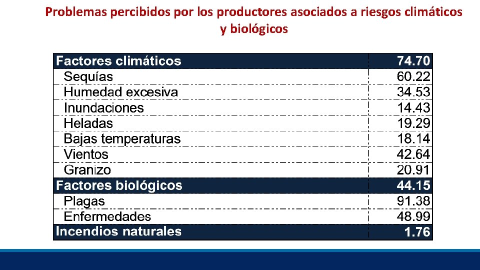 Problemas percibidos por los productores asociados a riesgos climáticos y biológicos 