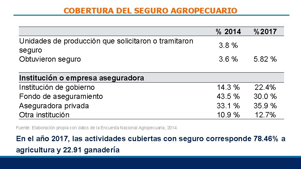 COBERTURA DEL SEGURO AGROPECUARIO % 2014 Unidades de producción que solicitaron o tramitaron seguro