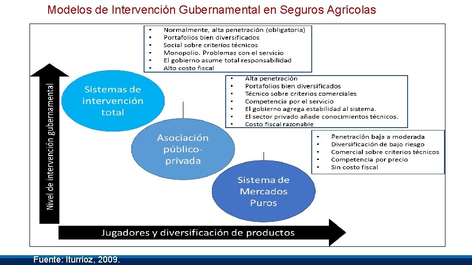 Modelos de Intervención Gubernamental en Seguros Agrícolas Fuente: Iturrioz, 2009. 