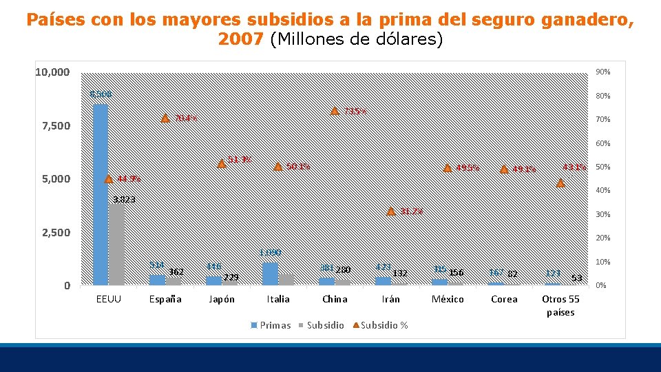 Países con los mayores subsidios a la prima del seguro ganadero, 2007 (Millones de