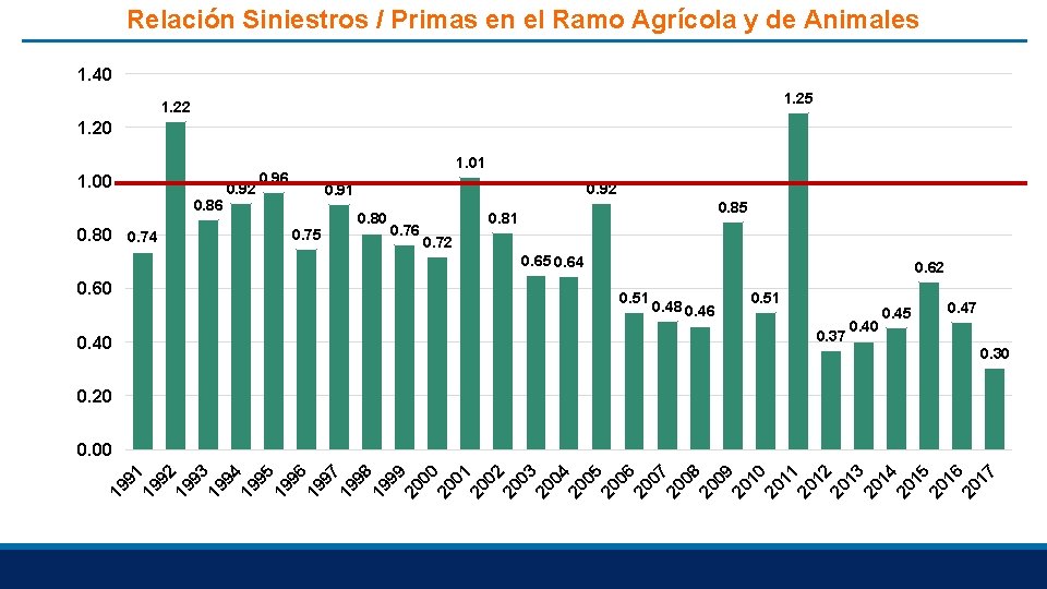 Relación Siniestros / Primas en el Ramo Agrícola y de Animales 1. 40 1.