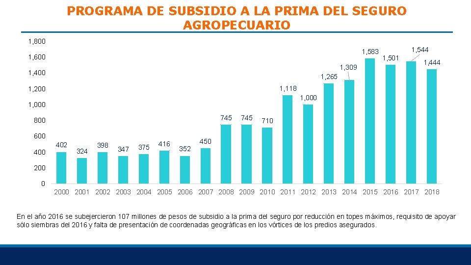 PROGRAMA DE SUBSIDIO A LA PRIMA DEL SEGURO AGROPECUARIO 1, 800 1, 583 1,