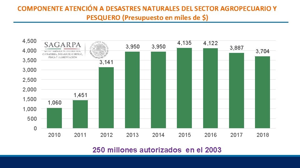 COMPONENTE ATENCIÓN A DESASTRES NATURALES DEL SECTOR AGROPECUARIO Y PESQUERO (Presupuesto en miles de