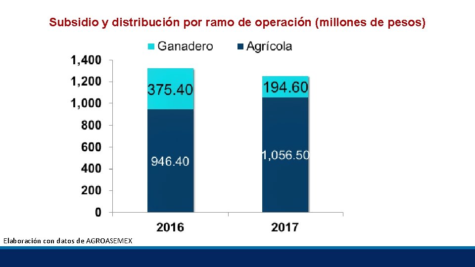 Subsidio y distribución por ramo de operación (millones de pesos) Elaboración con datos de