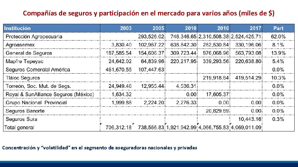 Compañías de seguros y participación en el mercado para varios años (miles de $)