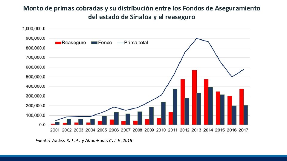 Monto de primas cobradas y su distribución entre los Fondos de Aseguramiento del estado