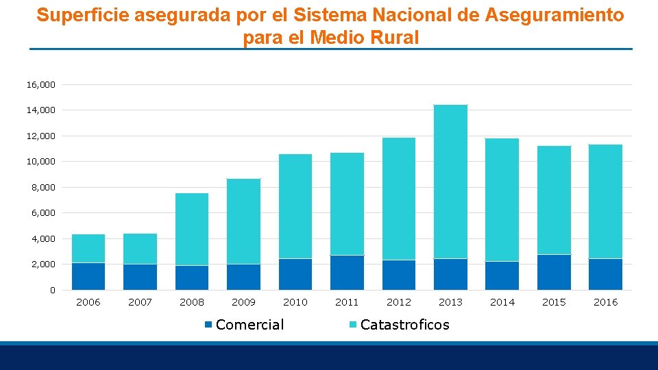 Superficie asegurada por el Sistema Nacional de Aseguramiento para el Medio Rural 16, 000