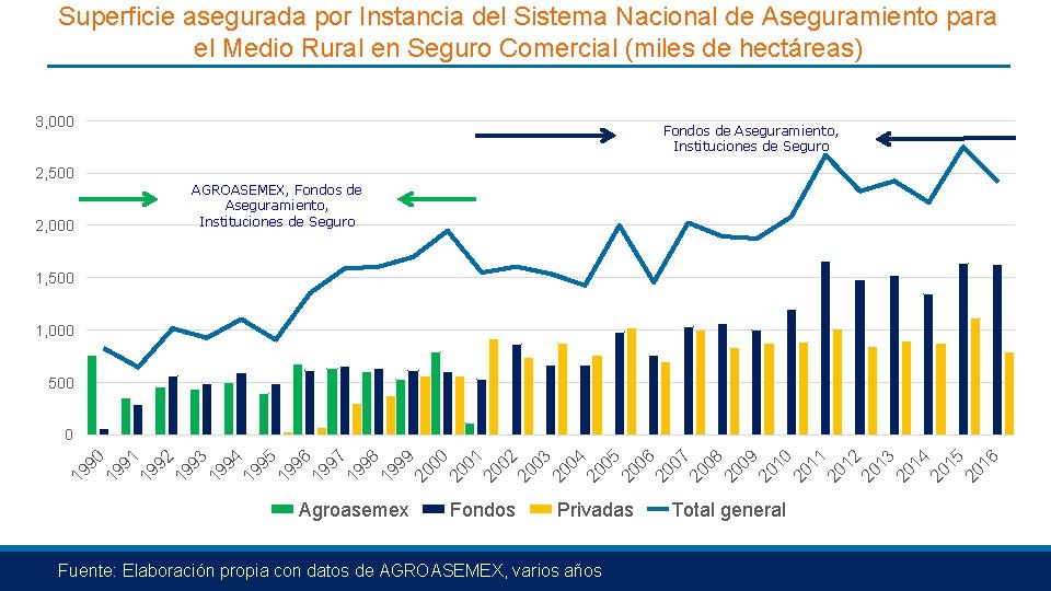 Superficie asegurada por Instancia del Sistema Nacional de Aseguramiento para el Medio Rural en