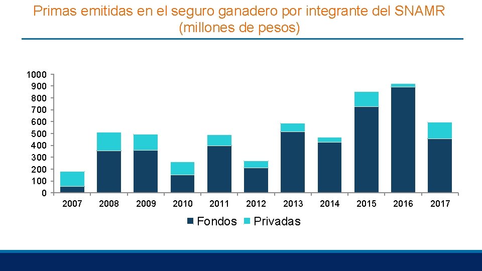 Primas emitidas en el seguro ganadero por integrante del SNAMR (millones de pesos) 1000