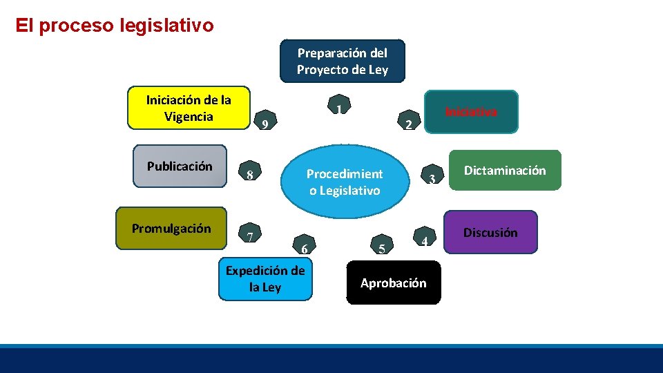 El proceso legislativo Preparación del Proyecto de Ley Iniciación de la Vigencia Publicación Promulgación