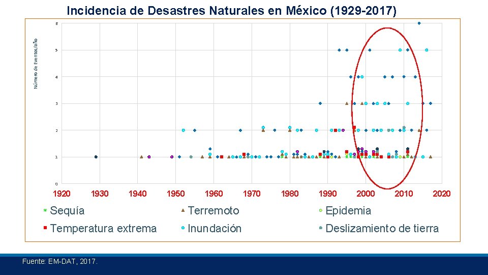Incidencia de Desastres Naturales en México (1929 -2017) Número de Eventos/año 6 5 4