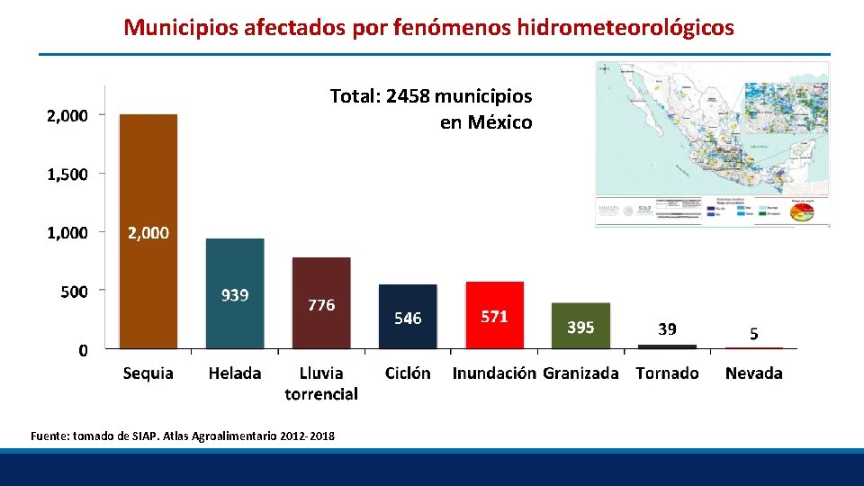 Municipios afectados por fenómenos hidrometeorológicos Total: 2458 municipios en México Fuente: tomado de SIAP.