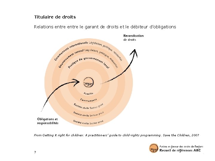 Titulaire de droits Relations entre le garant de droits et le débiteur d’obligations From