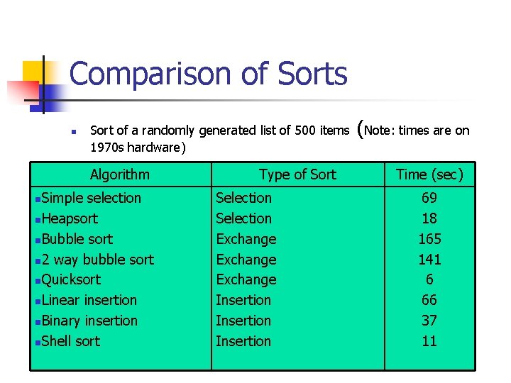 Comparison of Sorts n Sort of a randomly generated list of 500 items 1970